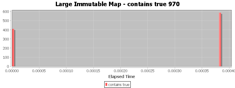Large Immutable Map - contains true 970